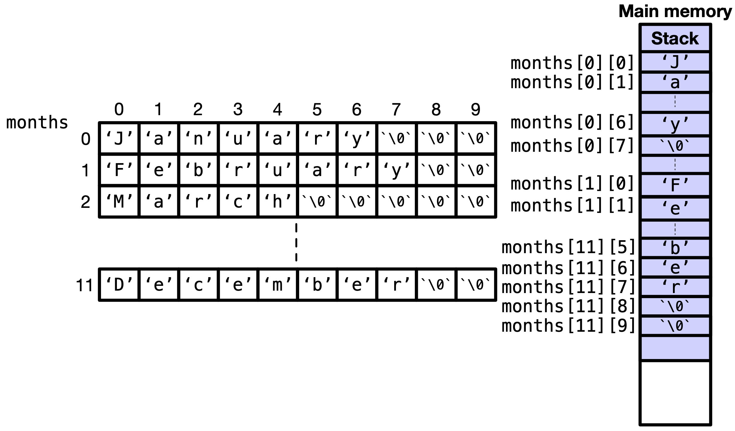 10.4. Array of Strings — Snefru Learning Programming with C