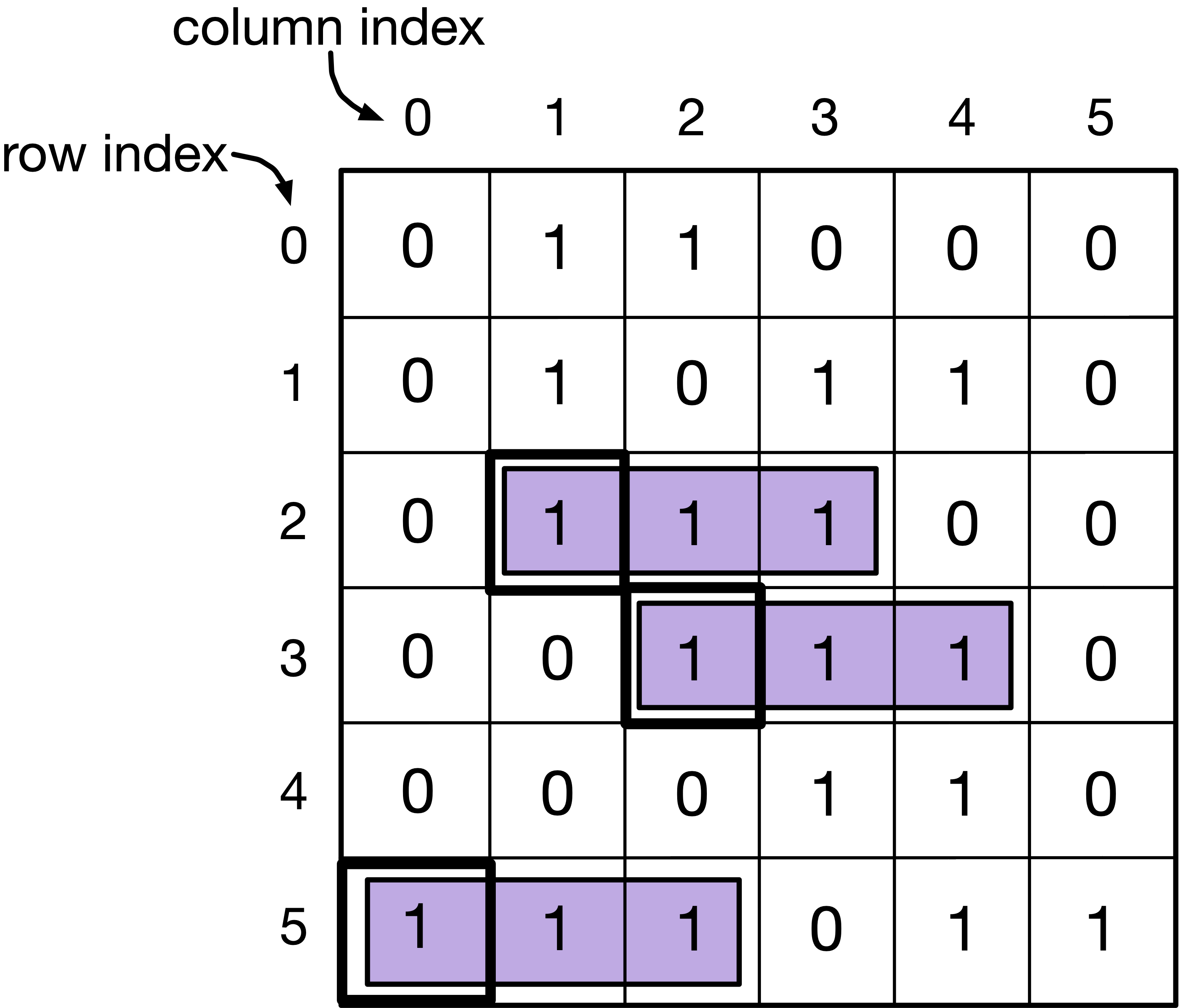 6 by 6 array with 0s and 1s