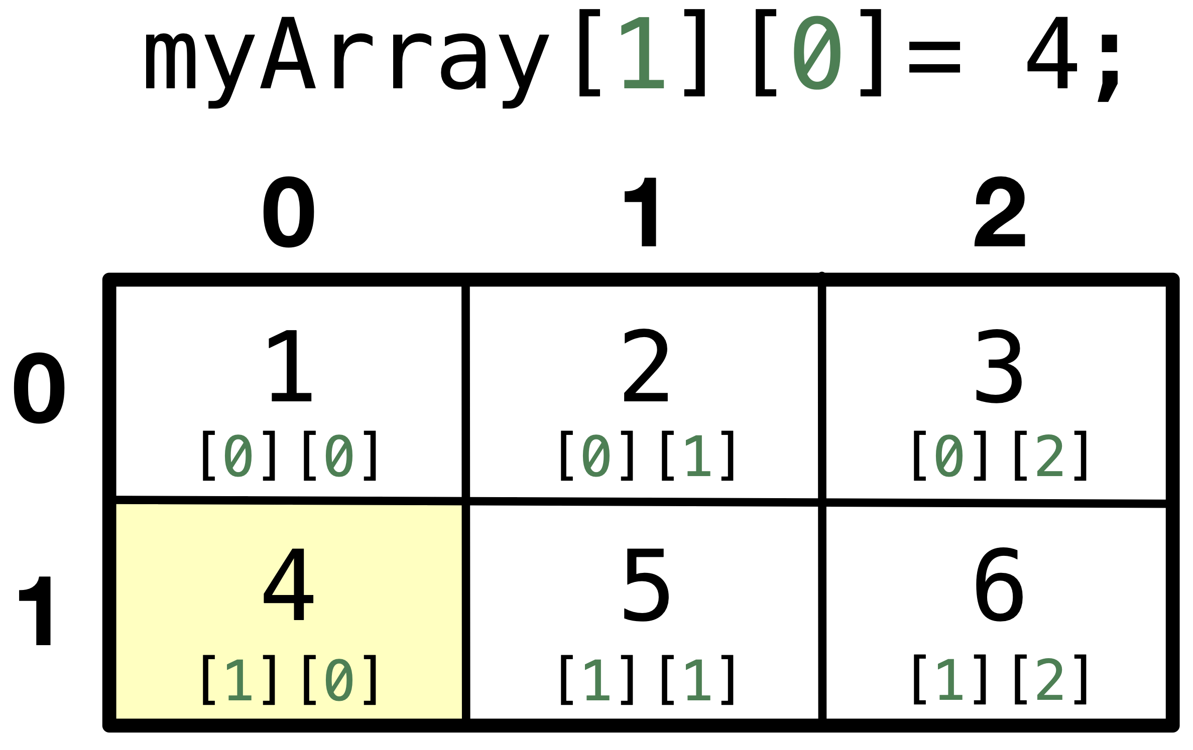 Pointer To 2d Array Multidimensional Array In Cc In