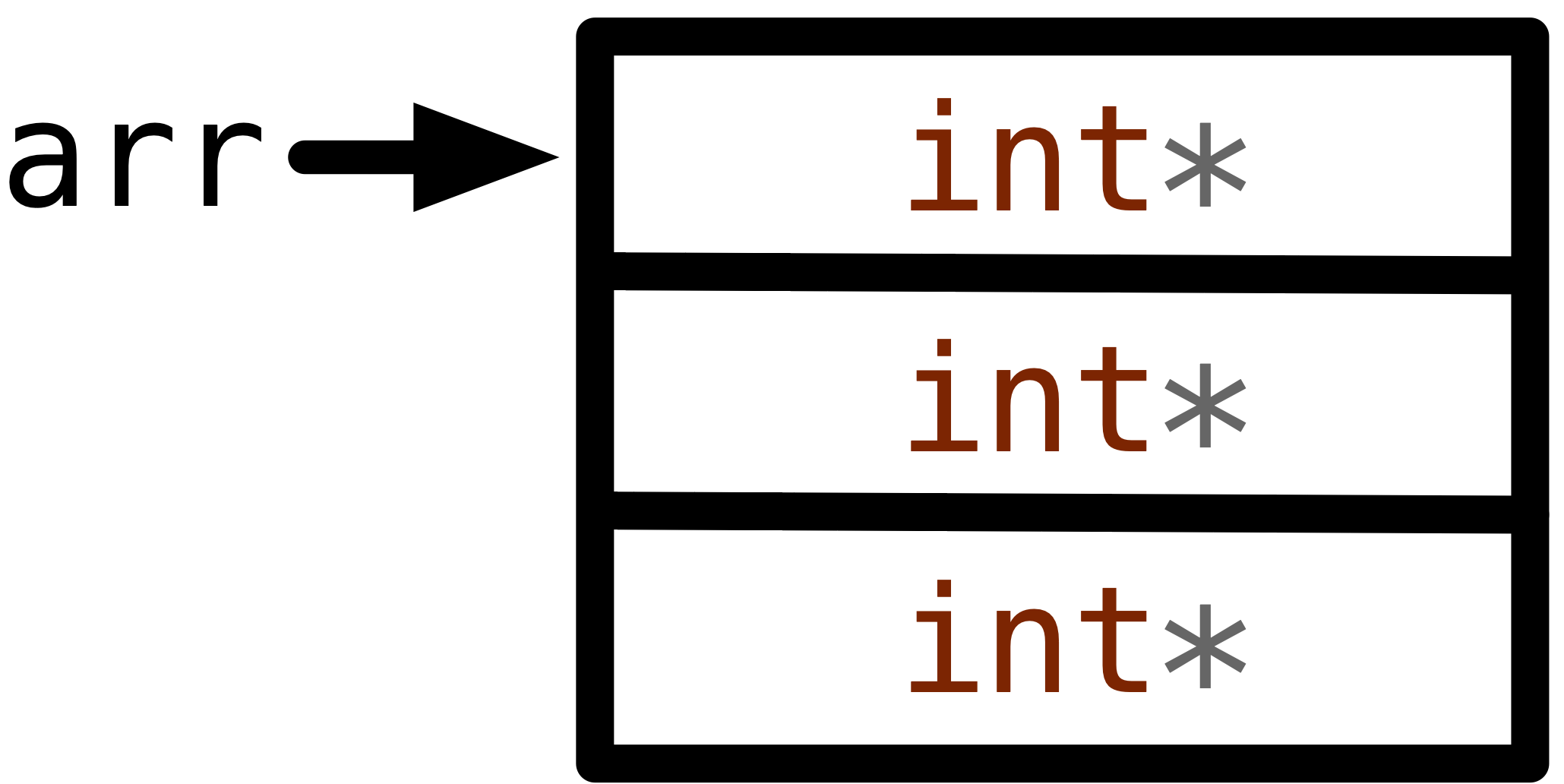 Array of int pointers