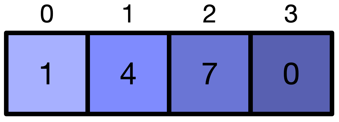 An array with 3 elements, and one place left for a new element