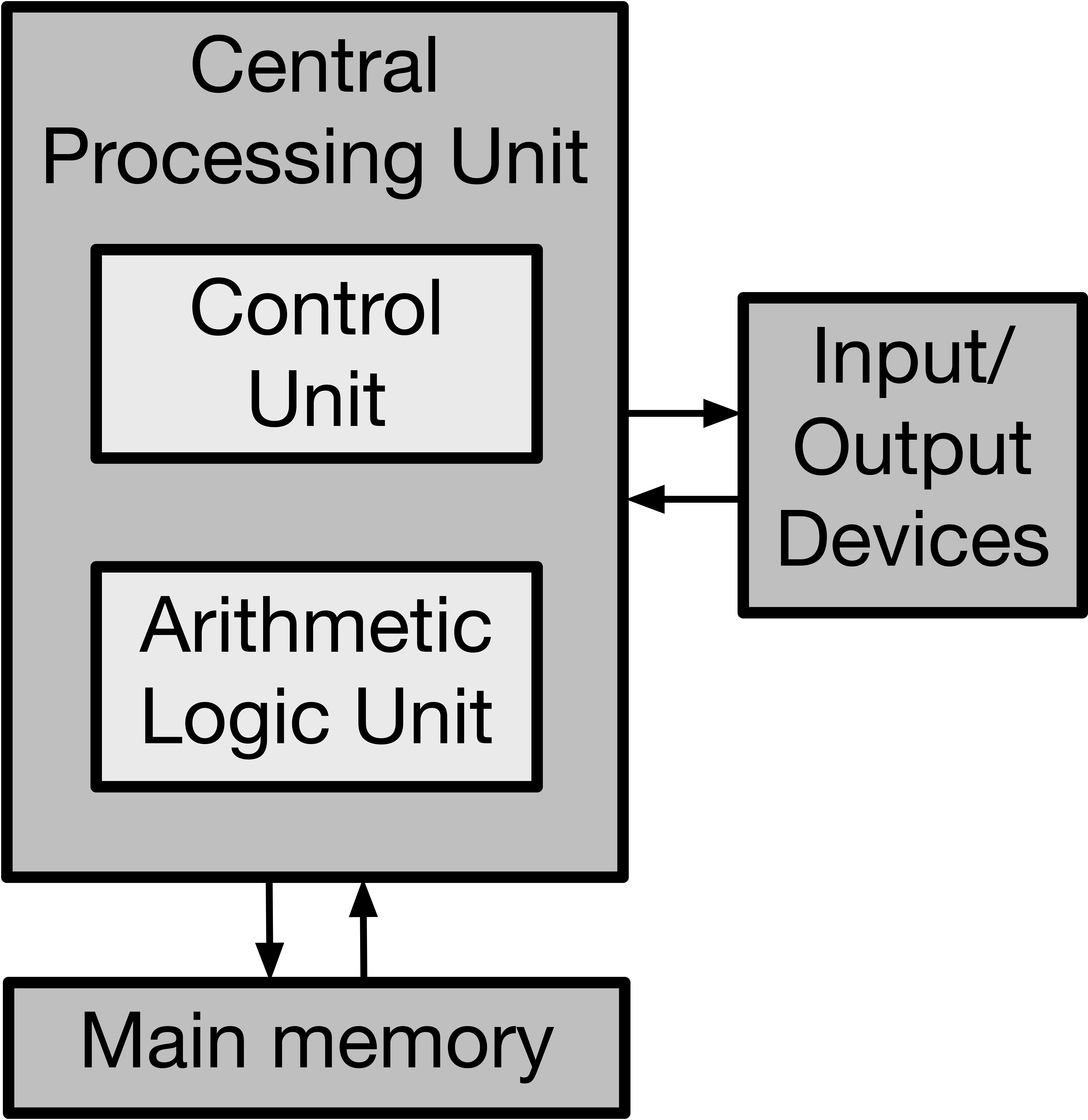 The basic structure of a computer