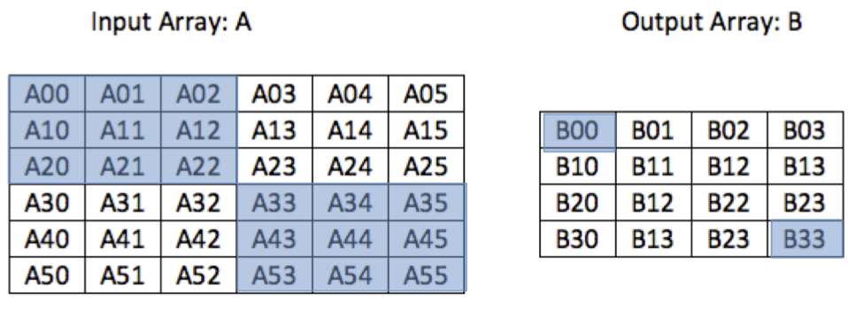 Access each element in 2D array
