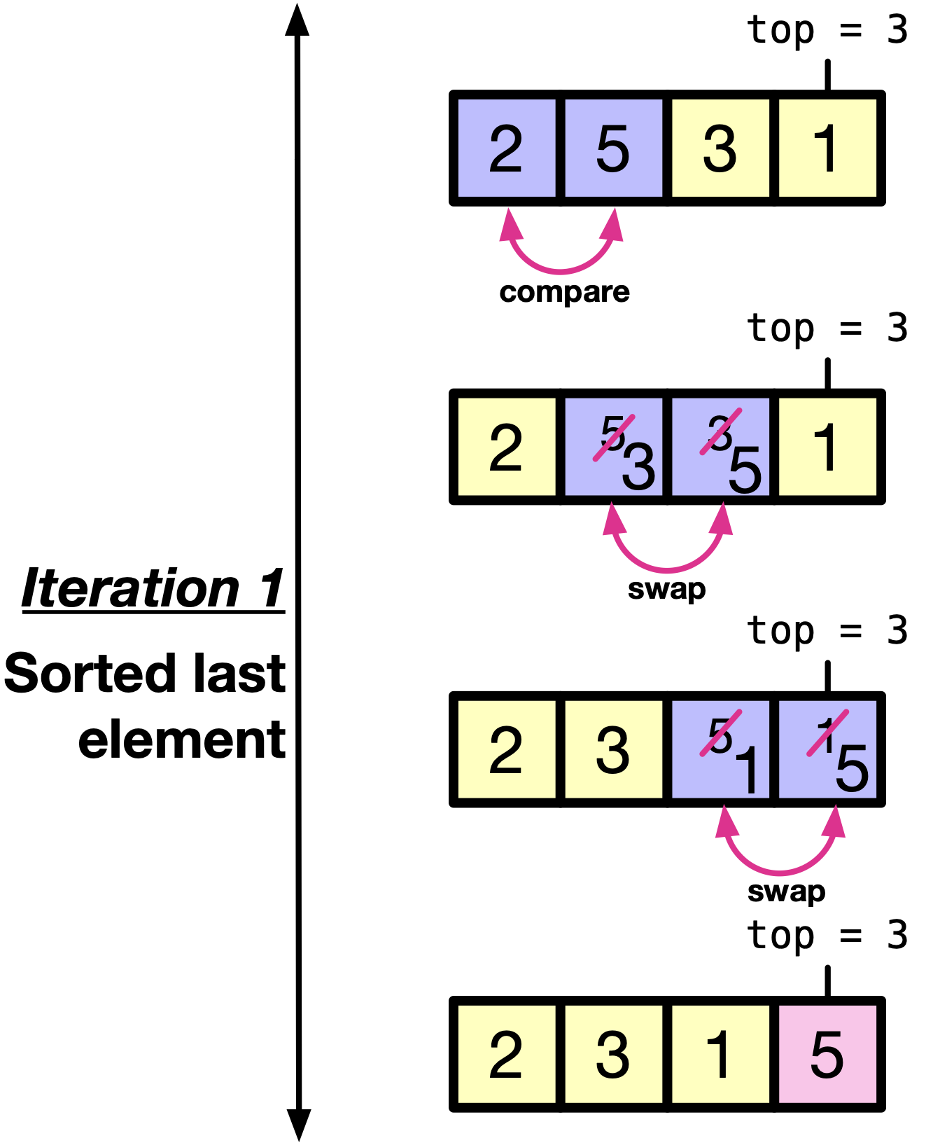 first iteration bubble sort