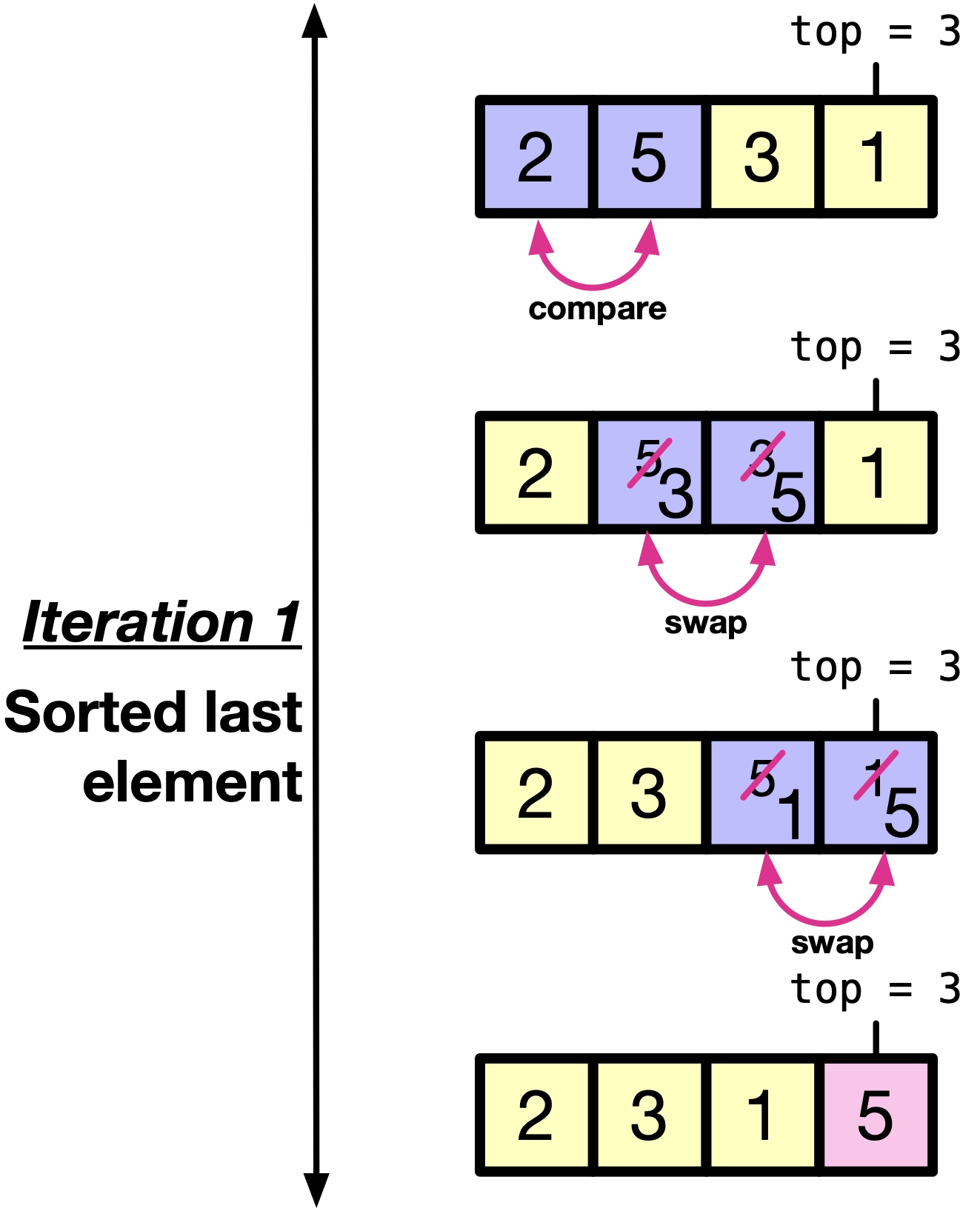 14.3. Bubble sort — Snefru: Learning Programming with C