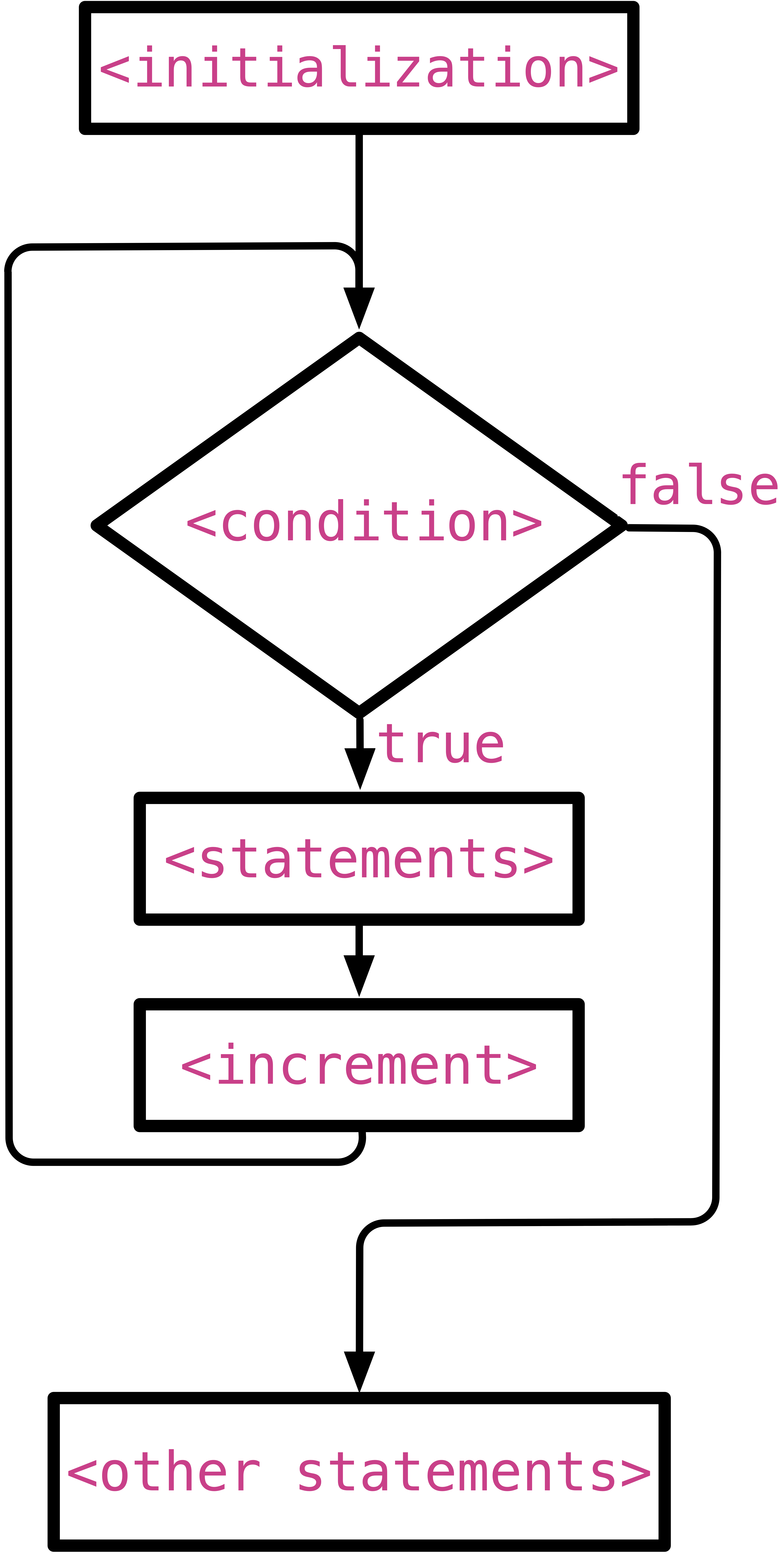 The flow chart of a for loop