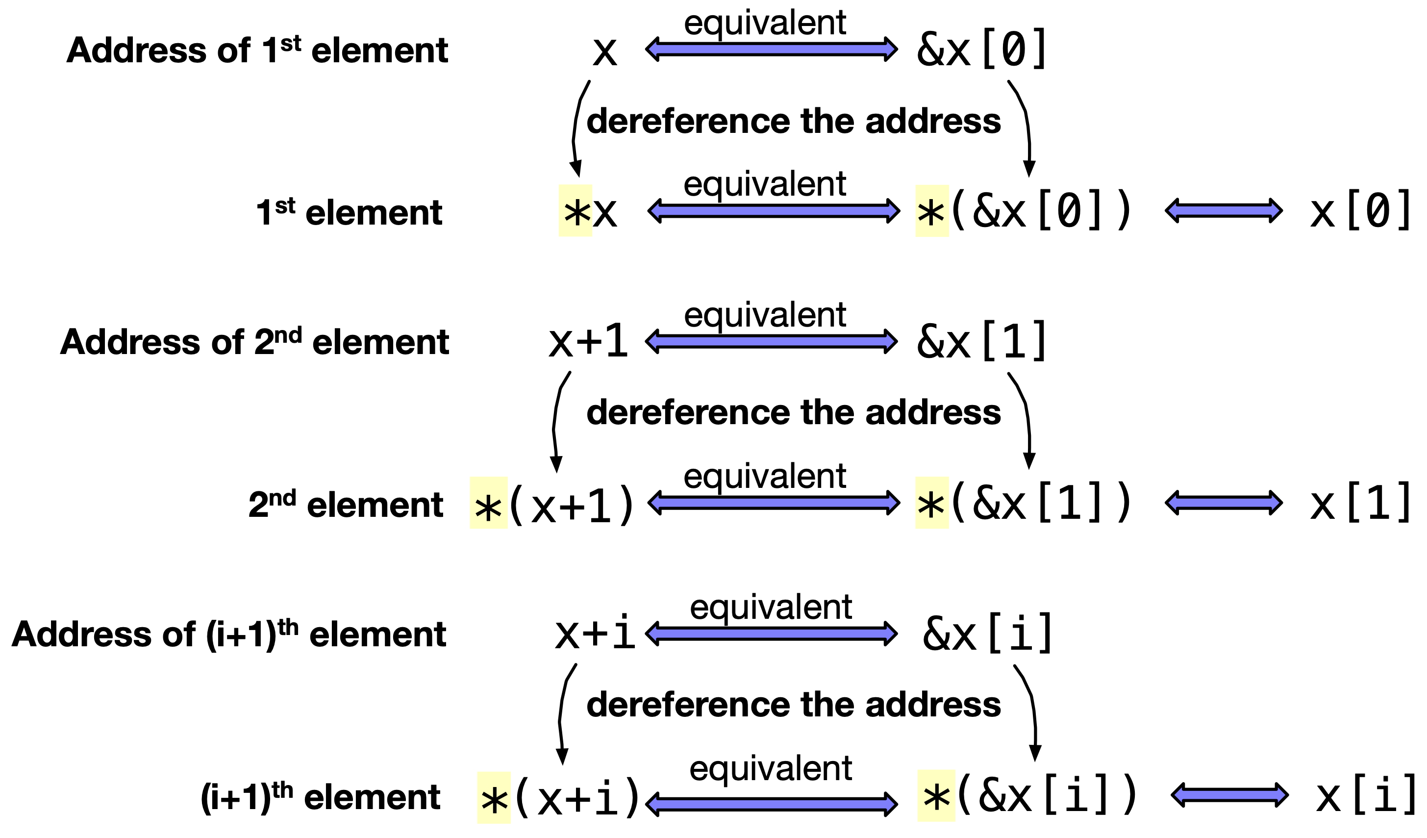 How can we use x to point to elements in the array and access them?