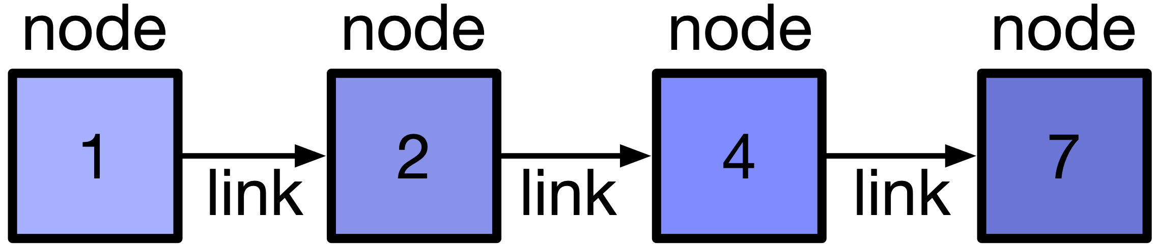 A linked list