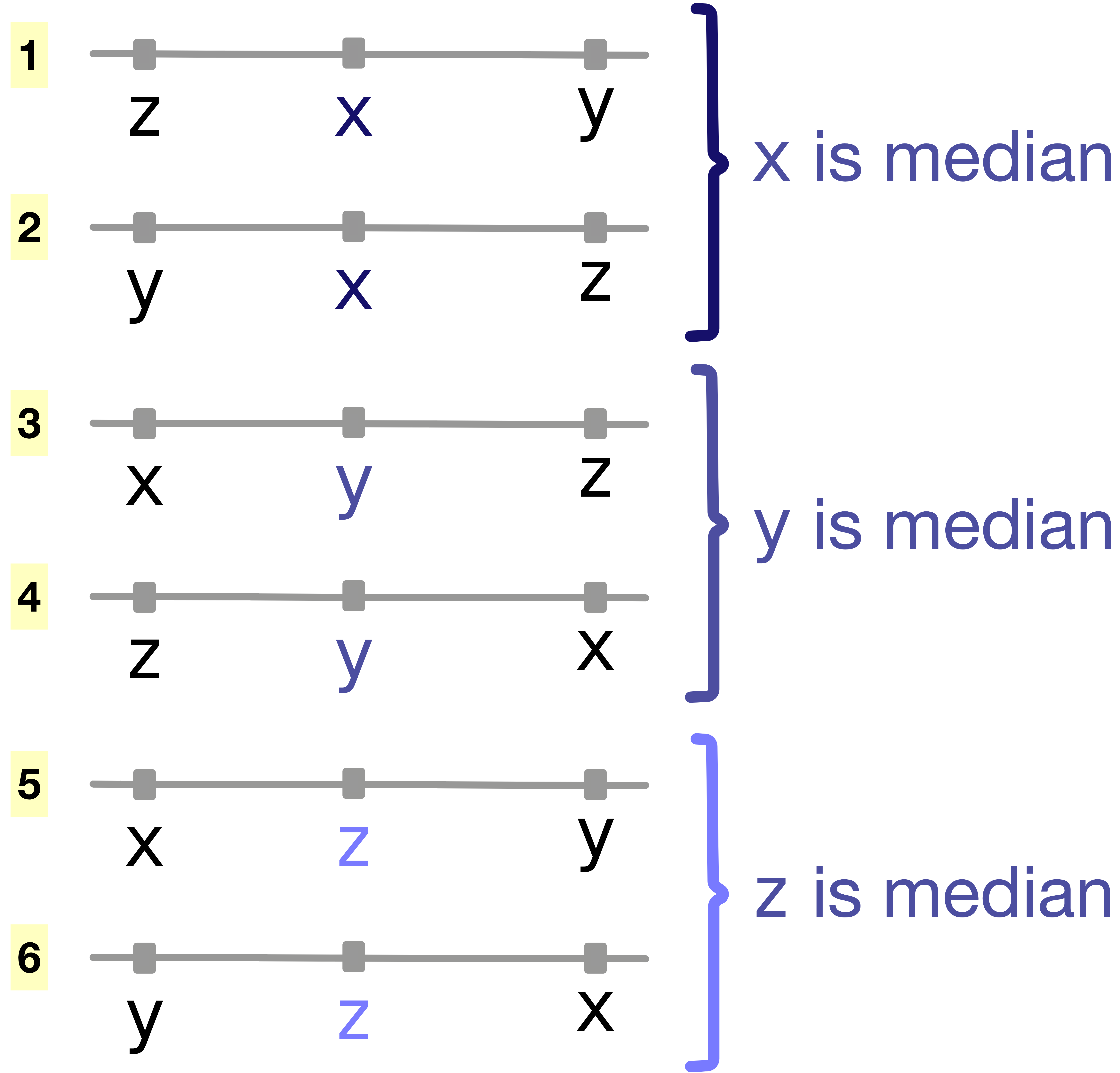 Image showing all possible arrangements of three variables