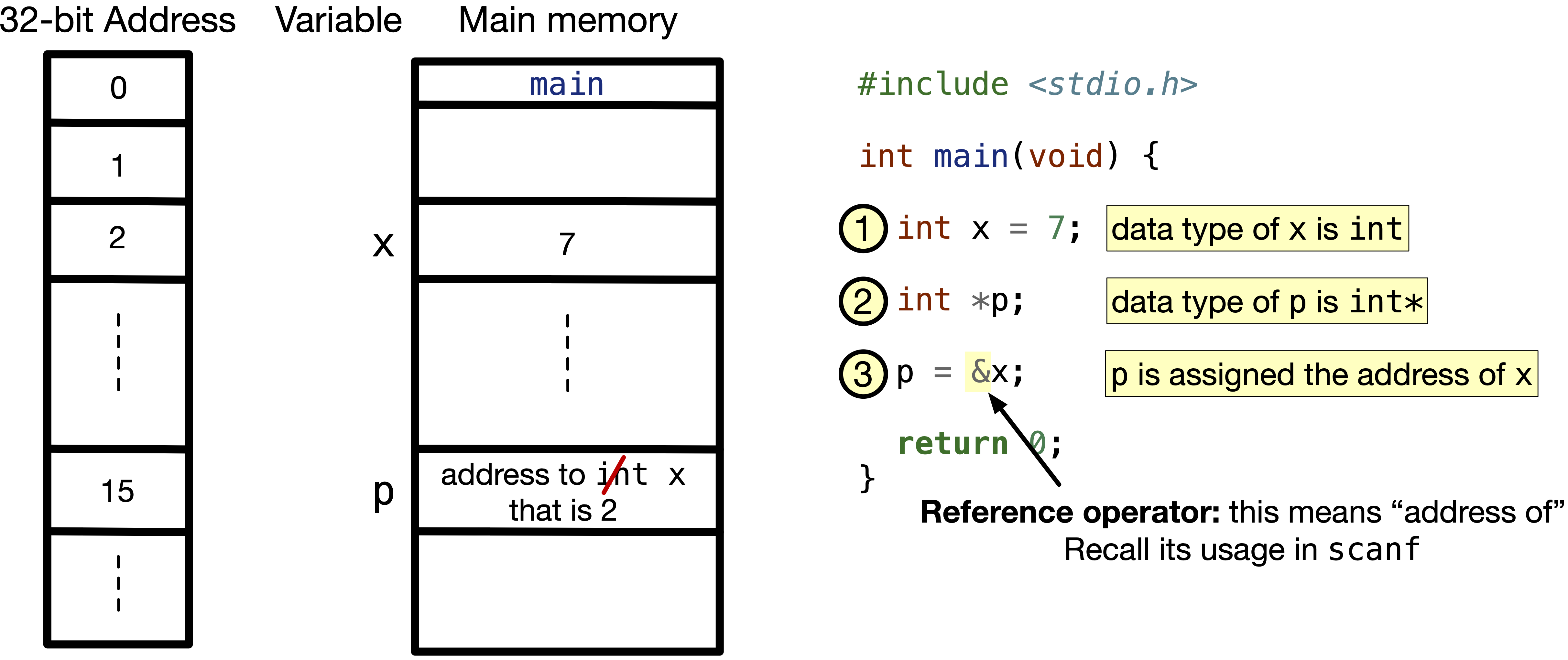 assign p an address value.