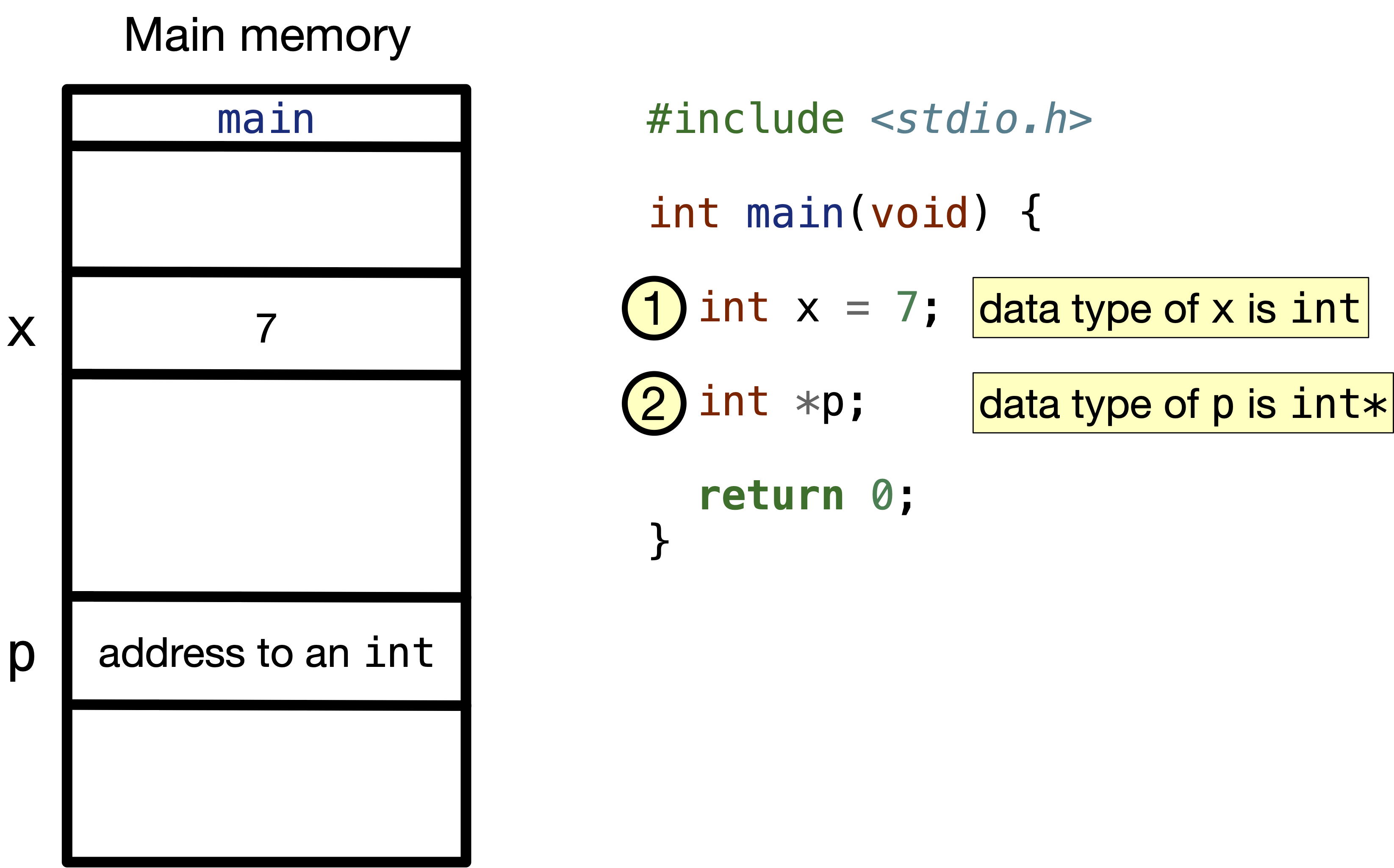 int and pointer to int variables in code and memory.