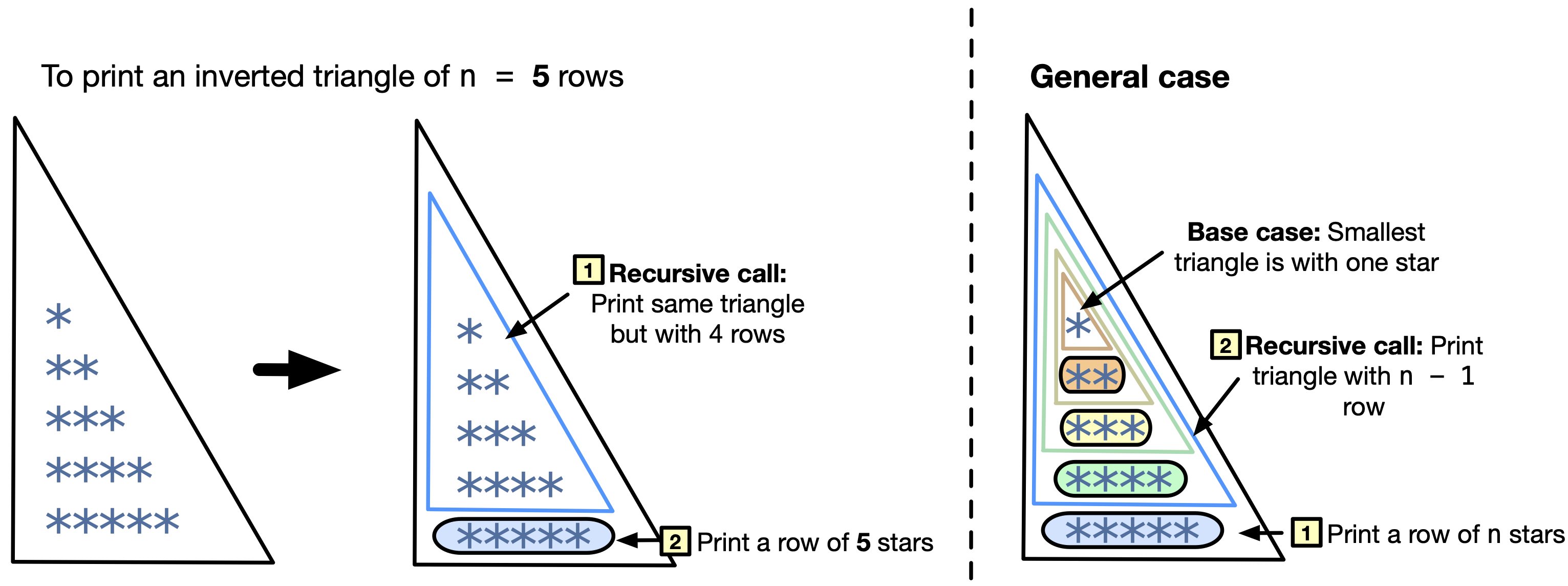 Print an inverted triangle of stars recursively