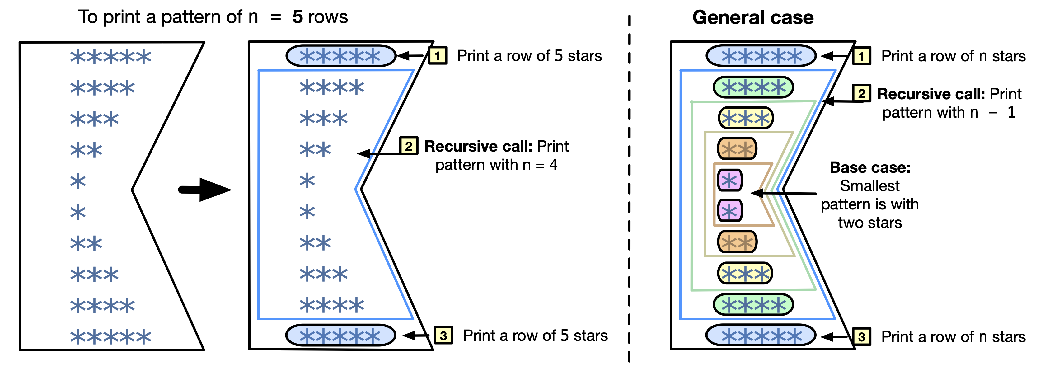 Print a pattern of stars recursively