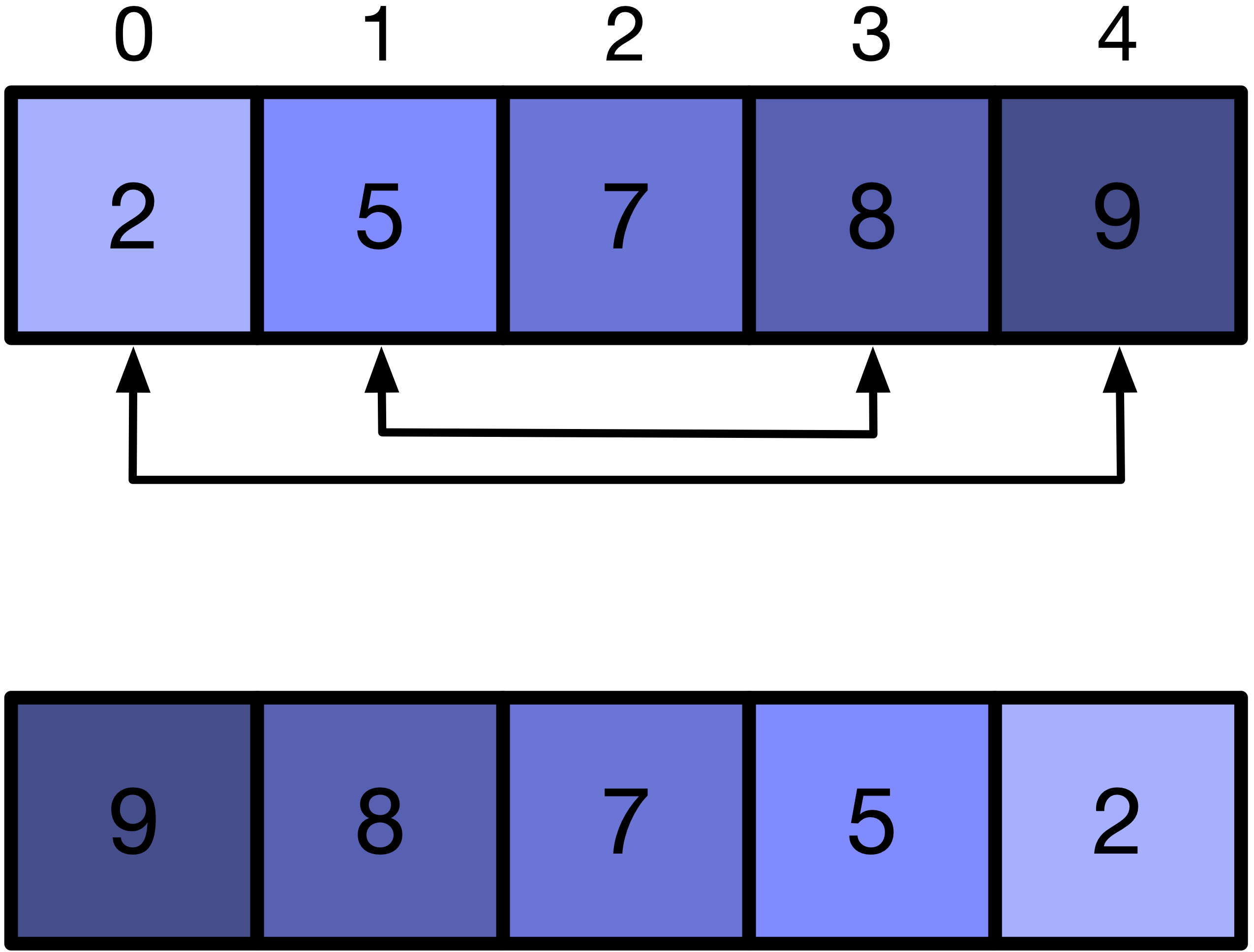 Array before and after reversing.