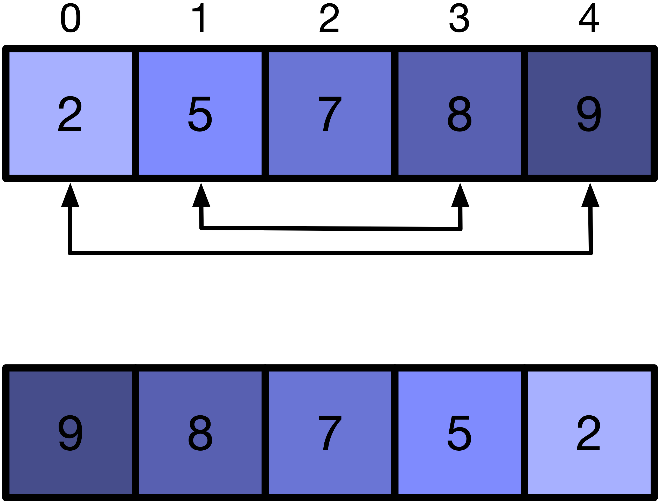 7-1-why-and-how-to-use-arrays-snefru-learning-programming-with-c