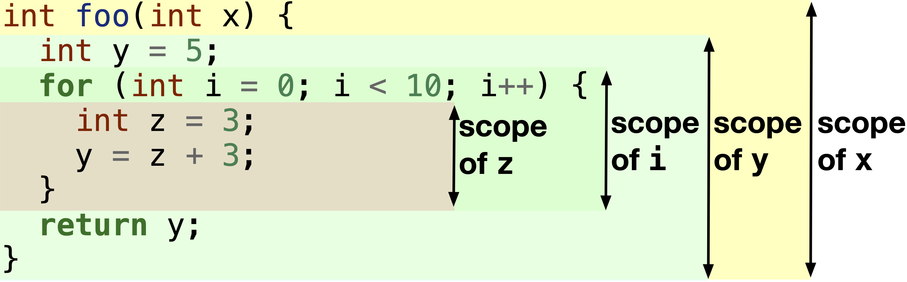 Scope of different variables in a function.
