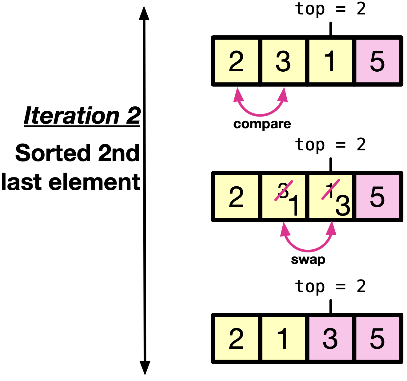 10.2.2 Bubble Sort