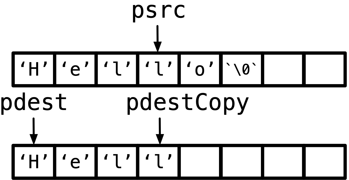 Showing the values of pdestCopy and psrc after a few iterations of the while loop in `stringCopy`.