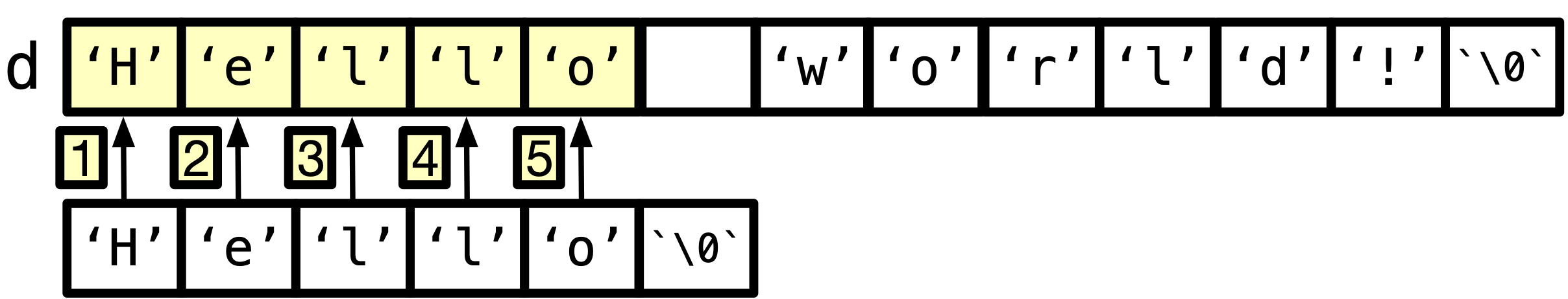 Copy 5 characters including the null character.