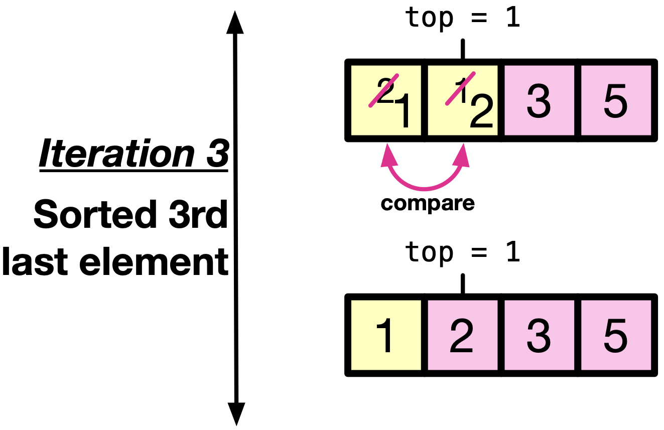third iteration bubble sort