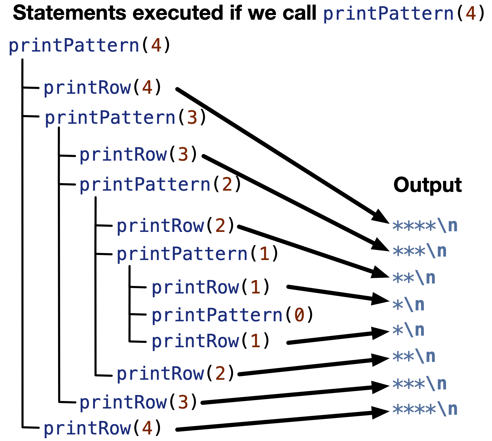 Tracing `printPattern` function with n = 4